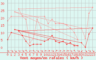 Courbe de la force du vent pour Le Luc (83)