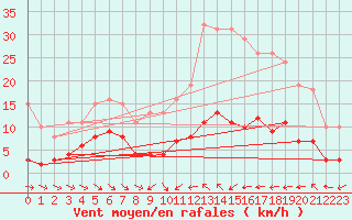 Courbe de la force du vent pour Le Luc (83)