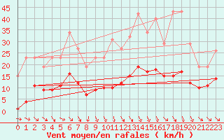 Courbe de la force du vent pour Bannay (18)