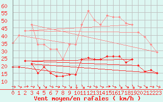 Courbe de la force du vent pour Narbonne-Ouest (11)