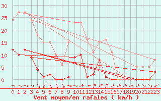 Courbe de la force du vent pour Agde (34)