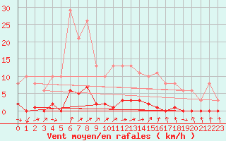 Courbe de la force du vent pour Sain-Bel (69)