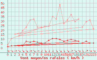 Courbe de la force du vent pour Thoiras (30)