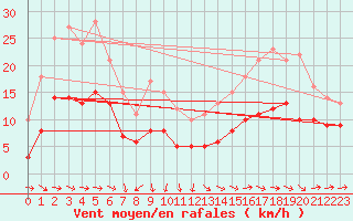 Courbe de la force du vent pour Saint-Mdard-d