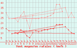 Courbe de la force du vent pour Plussin (42)