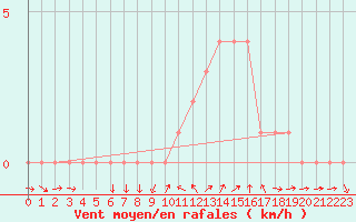 Courbe de la force du vent pour Sanary-sur-Mer (83)