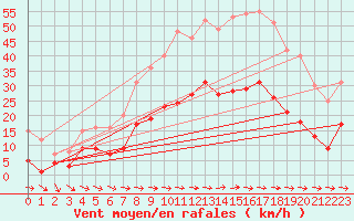 Courbe de la force du vent pour Sariena, Depsito agua