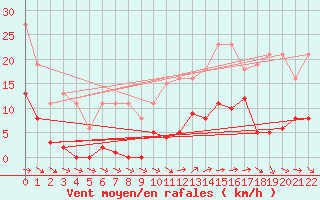 Courbe de la force du vent pour Agde (34)