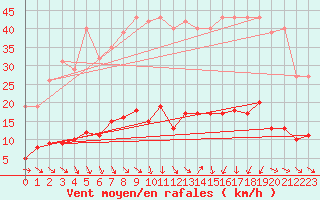 Courbe de la force du vent pour Les Pennes-Mirabeau (13)