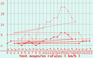 Courbe de la force du vent pour Douelle (46)