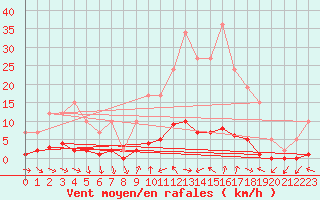 Courbe de la force du vent pour Remich (Lu)