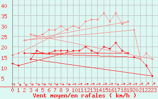 Courbe de la force du vent pour Ernage (Be)