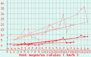 Courbe de la force du vent pour Remich (Lu)