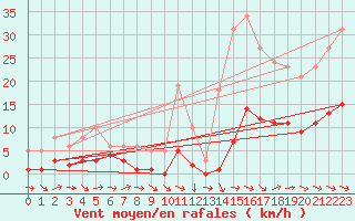 Courbe de la force du vent pour La Beaume (05)