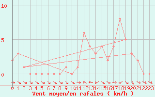 Courbe de la force du vent pour Selonnet (04)