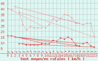 Courbe de la force du vent pour Six-Fours (83)