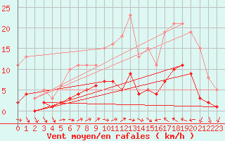 Courbe de la force du vent pour Sallles d