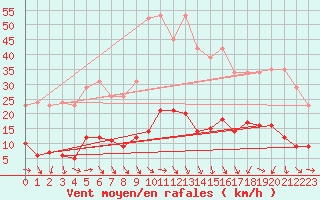 Courbe de la force du vent pour Perpignan Moulin  Vent (66)