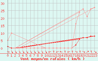 Courbe de la force du vent pour Valleraugue - Pont Neuf (30)