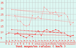 Courbe de la force du vent pour Boulaide (Lux)