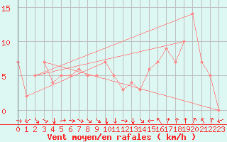 Courbe de la force du vent pour Rochegude (26)