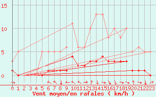 Courbe de la force du vent pour Saint-Paul-des-Landes (15)