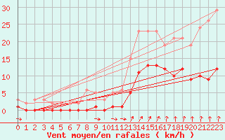Courbe de la force du vent pour Avila - La Colilla (Esp)