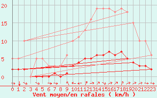 Courbe de la force du vent pour Champtercier (04)