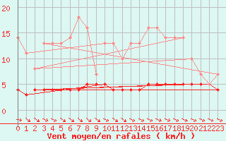 Courbe de la force du vent pour Priay (01)