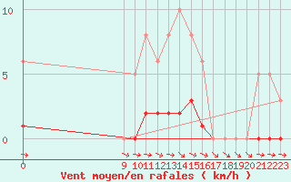 Courbe de la force du vent pour San Chierlo (It)