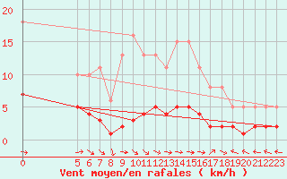 Courbe de la force du vent pour Merschweiller - Kitzing (57)