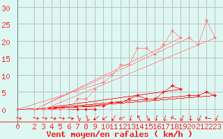 Courbe de la force du vent pour Triel-sur-Seine (78)