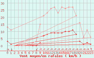 Courbe de la force du vent pour Cuxac-Cabards (11)