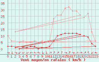 Courbe de la force du vent pour Eygliers (05)