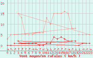 Courbe de la force du vent pour Triel-sur-Seine (78)