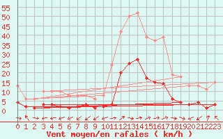 Courbe de la force du vent pour Marseille - Saint-Loup (13)