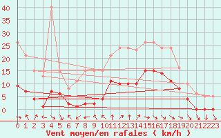 Courbe de la force du vent pour Cernay (86)