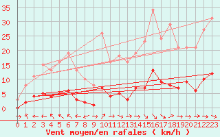 Courbe de la force du vent pour Lagarrigue (81)