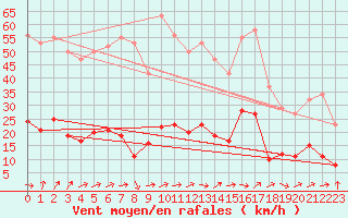 Courbe de la force du vent pour Six-Fours (83)