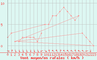 Courbe de la force du vent pour Sanary-sur-Mer (83)