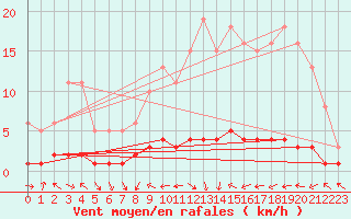 Courbe de la force du vent pour Sermange-Erzange (57)