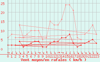 Courbe de la force du vent pour Als (30)