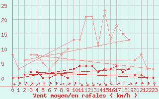Courbe de la force du vent pour Amiens - Dury (80)