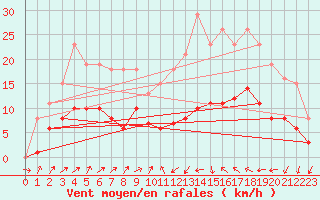 Courbe de la force du vent pour Saint-Nazaire-d