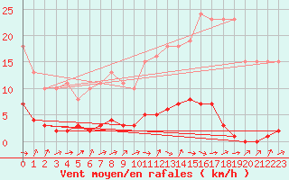 Courbe de la force du vent pour Vendme (41)