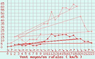 Courbe de la force du vent pour Les Pennes-Mirabeau (13)