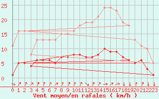 Courbe de la force du vent pour Renwez (08)