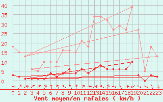 Courbe de la force du vent pour Connerr (72)