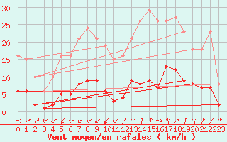 Courbe de la force du vent pour Marseille - Saint-Loup (13)