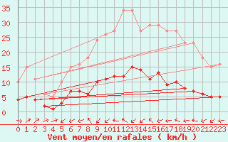 Courbe de la force du vent pour Six-Fours (83)